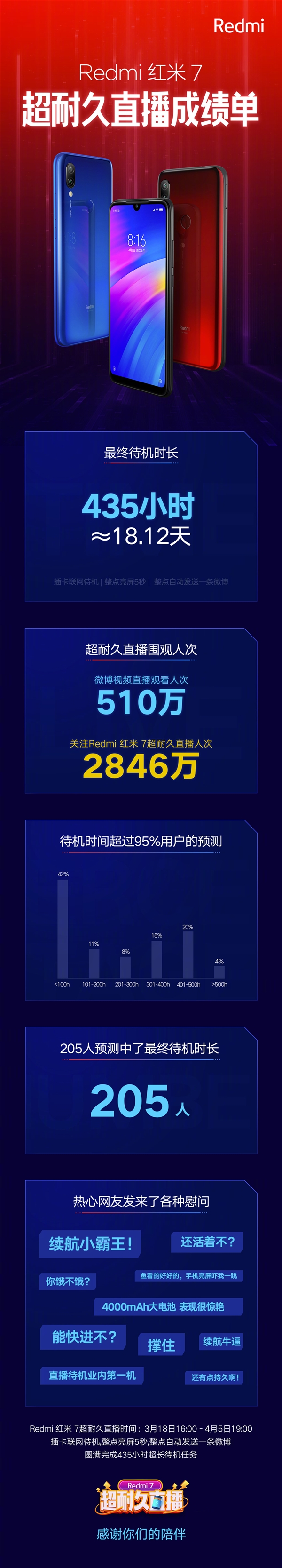 红米7超耐久直播成绩单公开：435小时