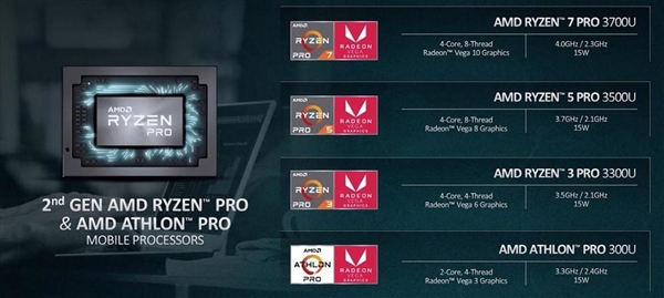AMD正式带来第二代锐龙PRO、速龙PRO商用处理器