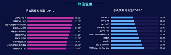 鲁大师公布今年Q1手机温度排名：vivo Y81s最清凉