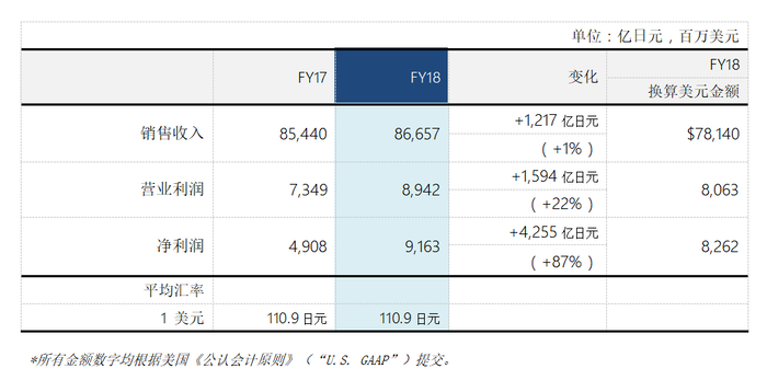 索尼品牌发出2018财年财报 净利润涨了！