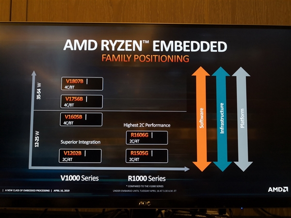 AMD发布全新一代锐龙Ryzen R1000嵌入式处理器