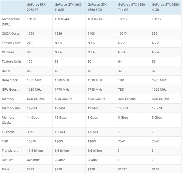 NVIDIA发GTX 1650桌面显卡：性能暴增