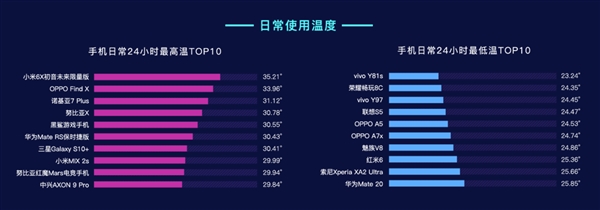 鲁大师公布今年Q1手机温度排名：vivo Y81s最清凉