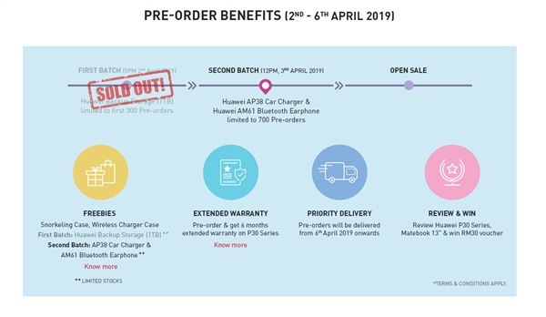 华为P30系列马来西亚售价约4442元起，国行价基本没跑了