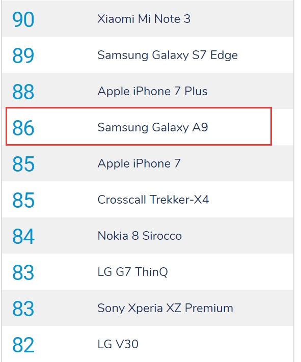 三星Galaxy A9后置相机DxOMark评分已公开