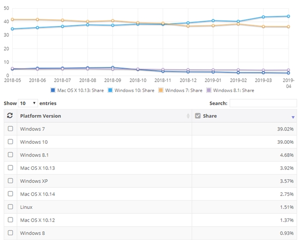 微软：Windows 10系统安装量破8亿