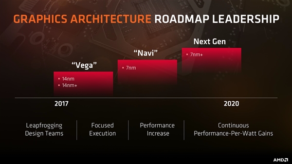 AMD：7nm Navi显卡上线日期已经确认