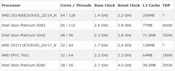 7nm下仅240W TDP AMD 64核霄龙处理器将现身