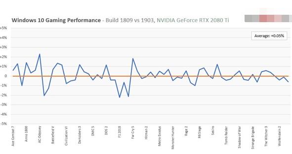 Windows 10 v1903游戏测试：给力