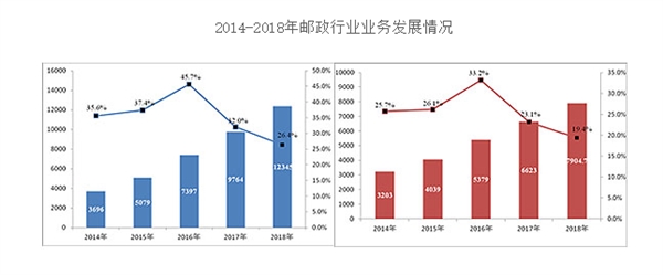 去年邮政业务总量超万亿元