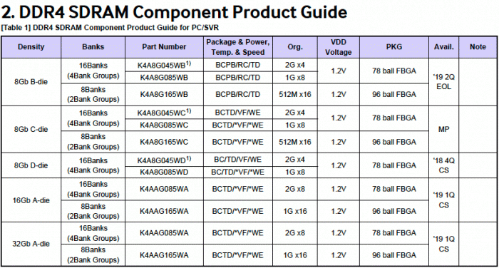 三星32 Gb DDR4内存芯片出样 1G x16结构