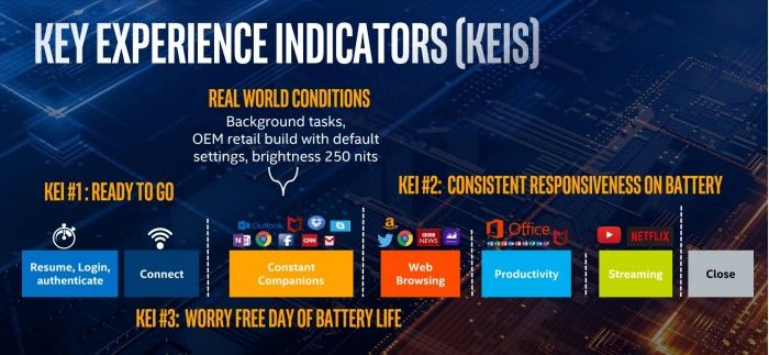 英特尔Project Athena新消息：游戏体验畅快