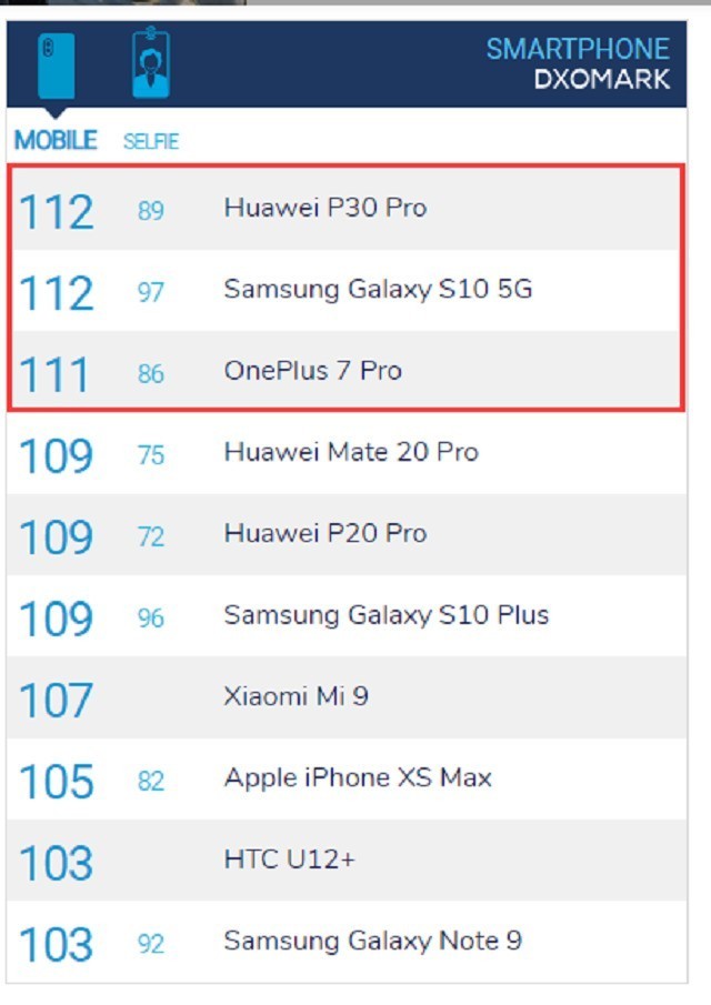 一加7 Pro后置相机综合评分111分