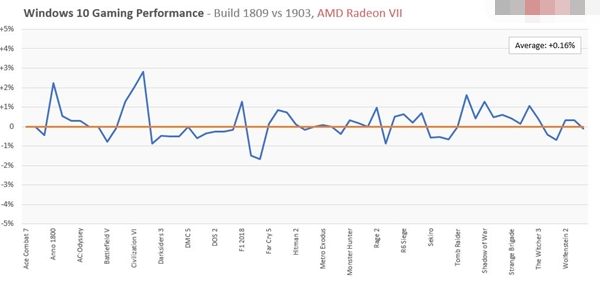 Windows 10 v1903游戏测试：给力