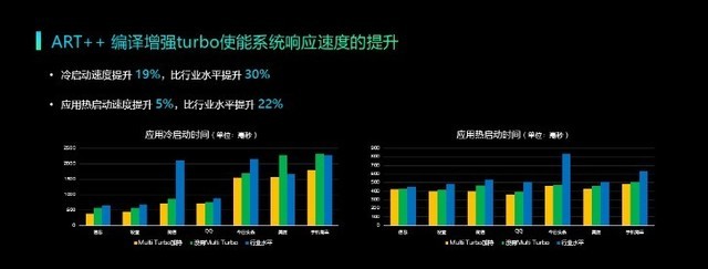 vivo发布“ART++编译增强Turbo”技术