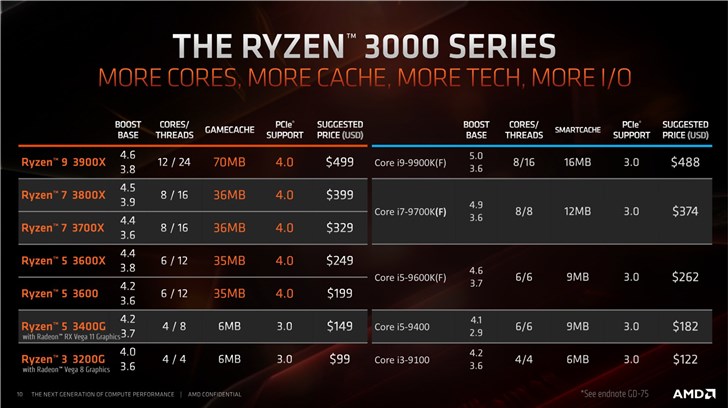 AMD R5 3400G来了：12nm“Zen +”架构