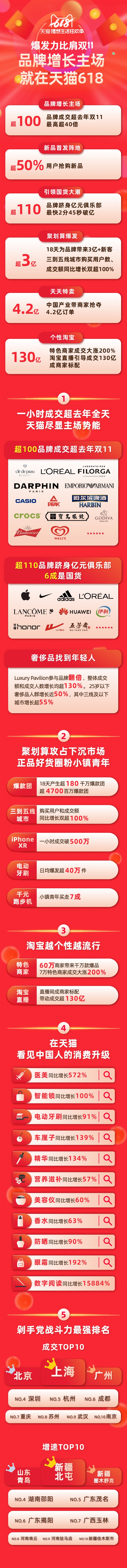 天猫618新战绩：60分钟超去年全天