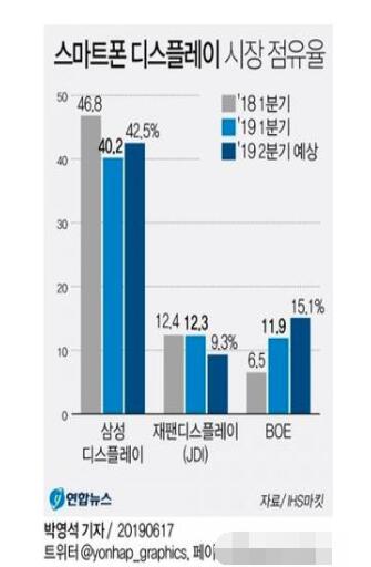 爆料：三星还是屏幕供应霸主