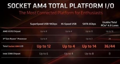 AMD X590芯片组要来 定位超X570主板