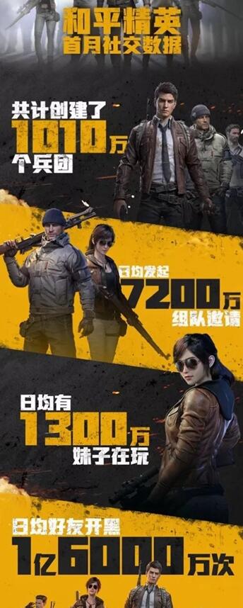 佳作《和平精英》DAU破5000万