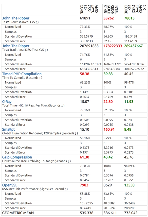 AMD 7nm 32核心跑分：领先20倍