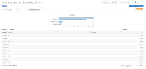 5月份Win10市场份额达45.7%