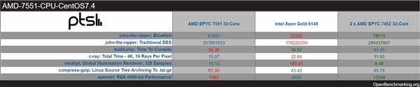 AMD 7nm 32核心跑分：领先20倍