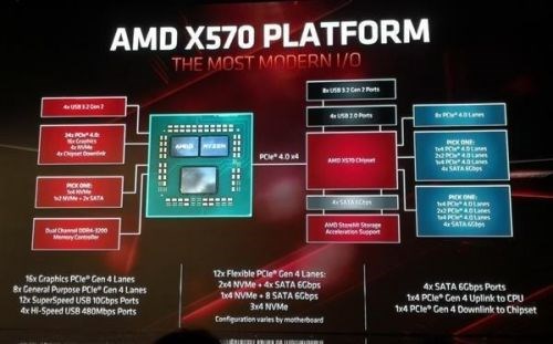 AMD X590芯片组要来 定位超X570主板