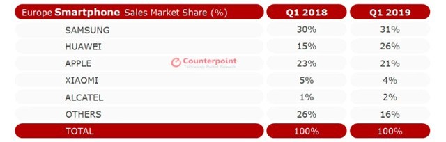 华为手机在欧洲市场份额创下历史记录
