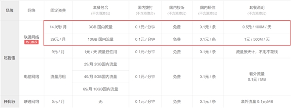 小米迎来饱套餐升级：3G流量不到15元
