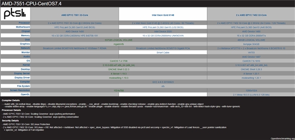 AMD 7nm 32核心跑分：领先20倍