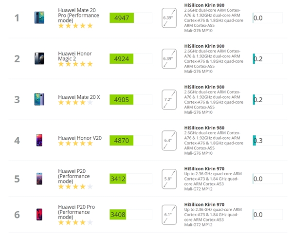 3DMark安卓版更新：全面开放华为手机性能模式跑分