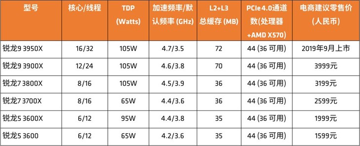 AMD RX 5700系列显卡开售：高性能