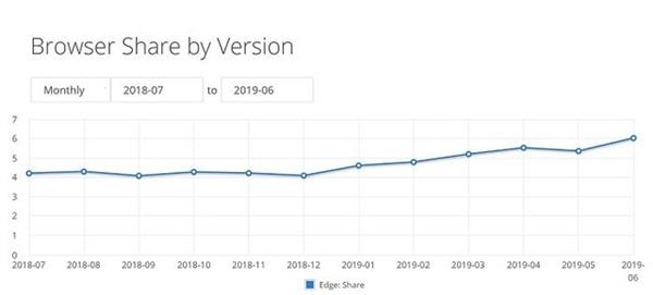 破纪录！微软Edge浏览器翻身：市占率破6%