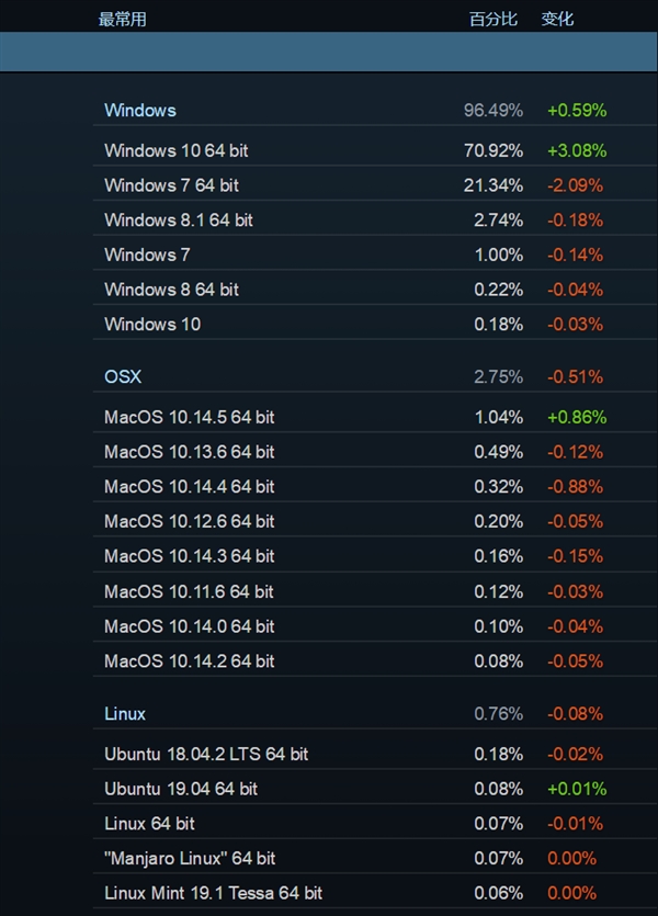 你使用了吗？Windows 10：Steam份额超70％