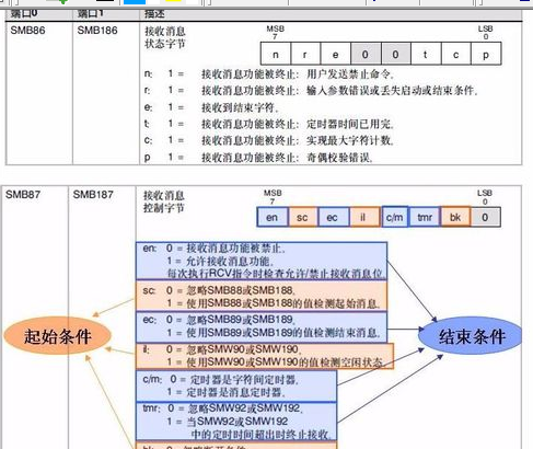 西门子S7-200PLC自由口初始化的详细介绍