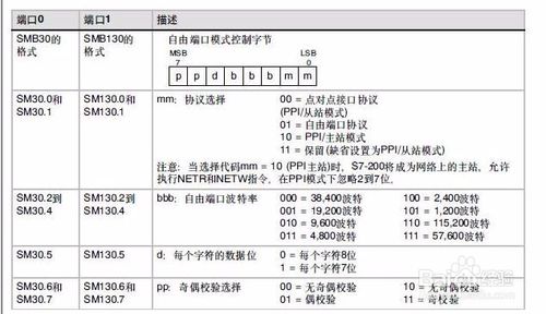 西门子S7-200PLC自由口初始化的详细介绍