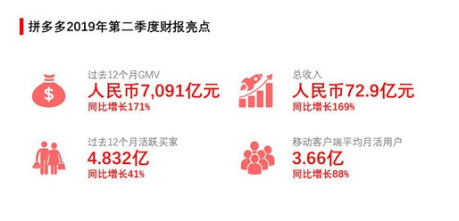 电商平台拼多多带来Q2财报：实现营收72.90亿元