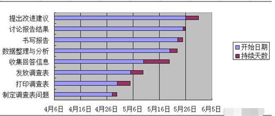 Excel制作完整甘特图的方法步骤