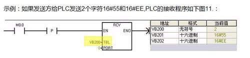 西门子S7-200PLC自由口初始化的详细介绍