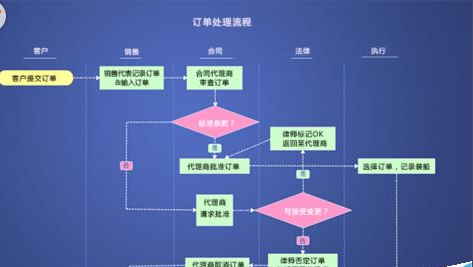 mindmanager设计流程图的具体方法