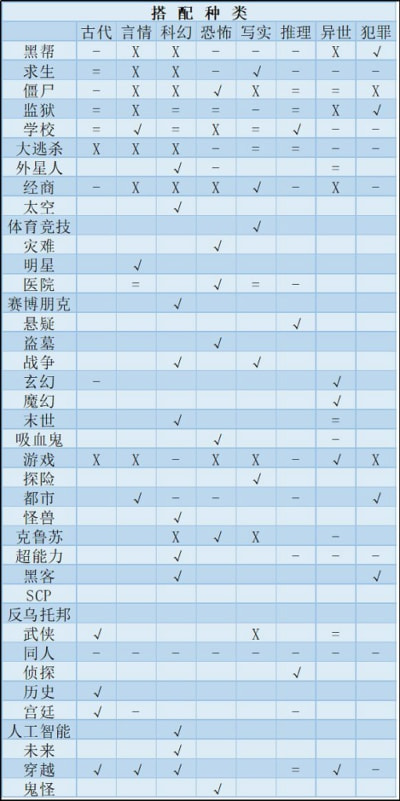 网络小说家模拟小说题材选取技巧