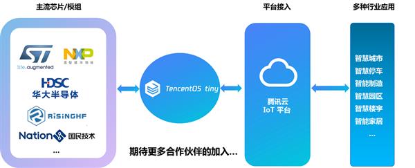 TencentOStiny操作系统上线：低功耗