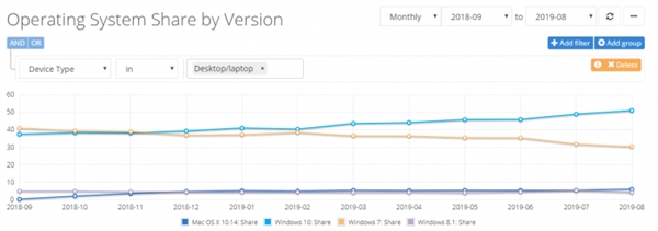 Windows 10逆袭：市场份额已达50%以上