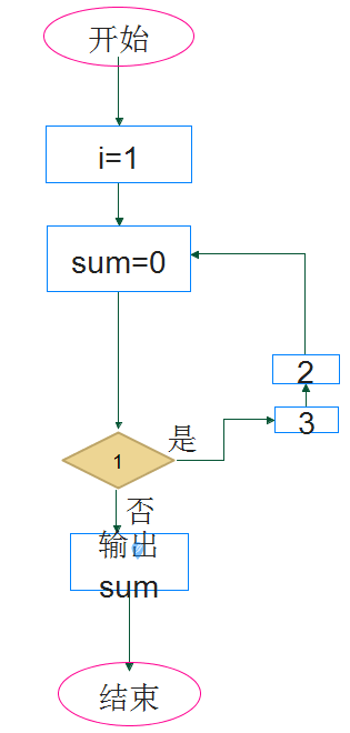 iMindMap设计出流程图的方法步骤