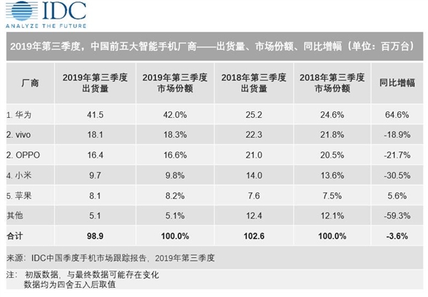 IDC公布2019年Q3国内智能手机销售数据：猜华为暂第几？