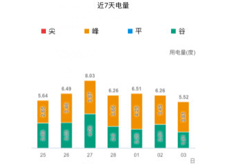 掌上电力查日用电的操作方法