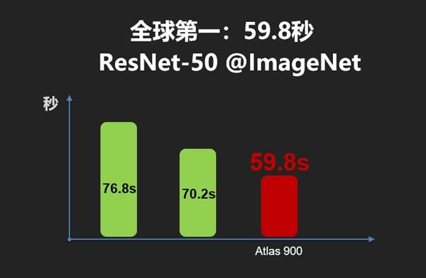 华为Atlas 900 AI集群获世界大奖 性能赞