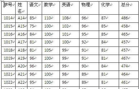 Microsoft Word 2007调整表格列宽的相关步骤