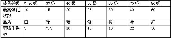 冒险王2强化装备操作攻略分享